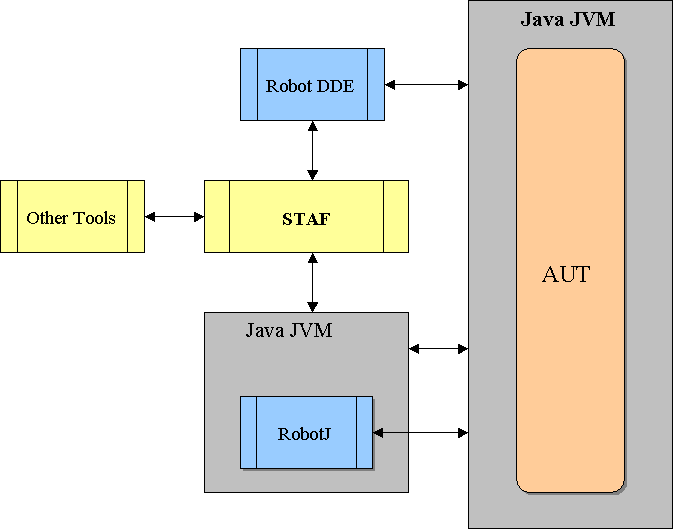STAF Integratioin Overview