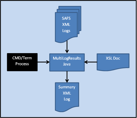 MultiLogResults Process Graphic