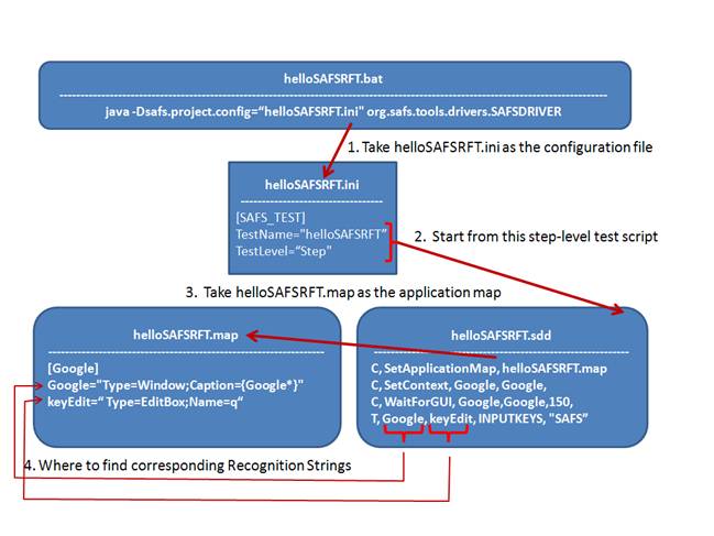 SAFS File Relationships